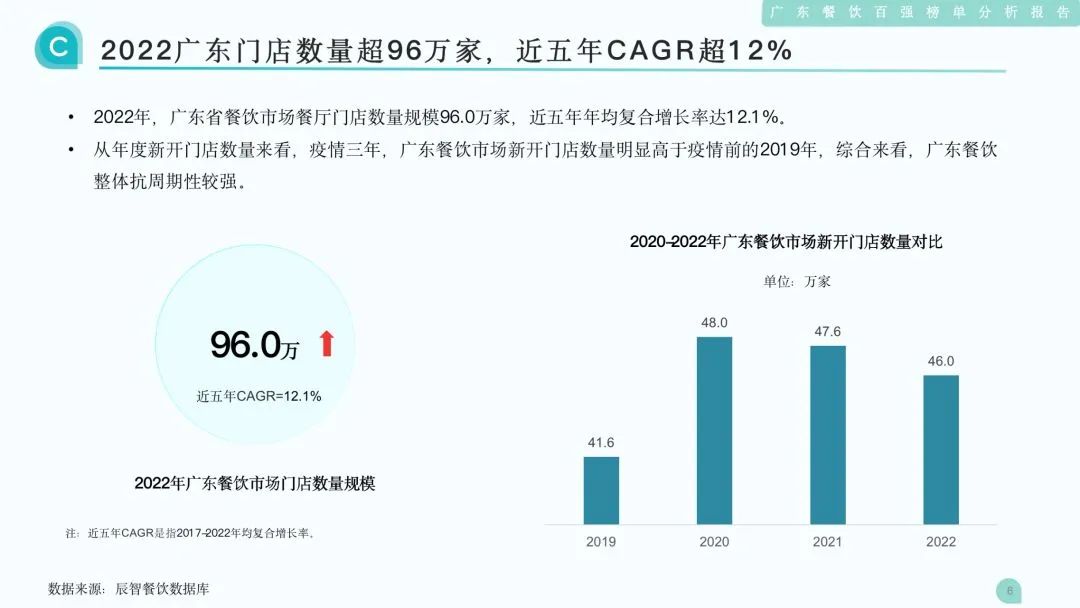 2022广东门店数量超96万家，近五年CAGR超12%